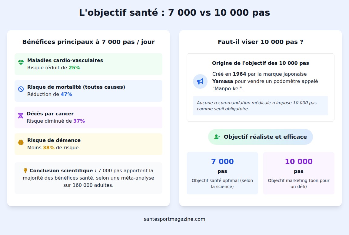 infographie Que dit la science sur le nombre idéal de pas par jour ?